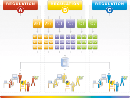 Identify and track regulations and internal standards that apply to your organization